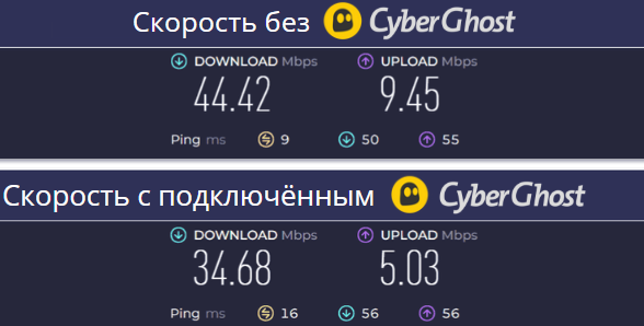 CyberGhost VPN отзывы скорость интернета до и после