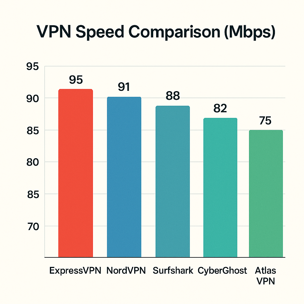 ExpressVPN отзывы: сравнения скоростей