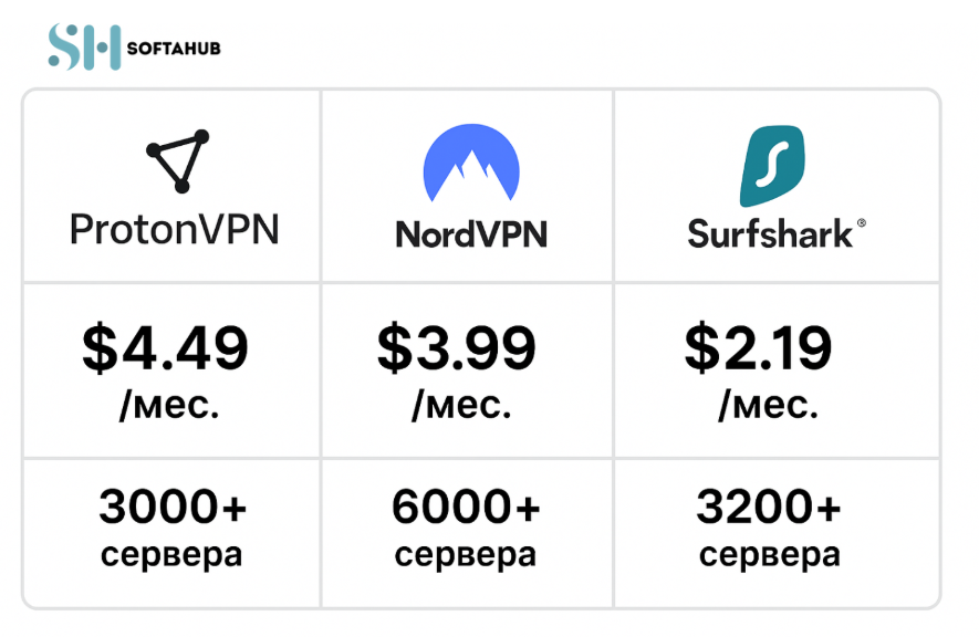 ProtonVPN отзывы: Сравнеие VPN