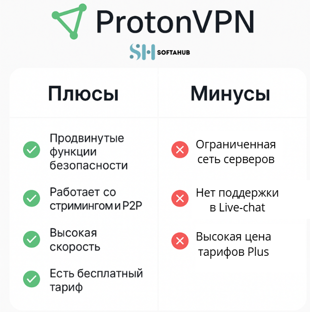 ProtonVPN отзывы: Плюсы и минусы