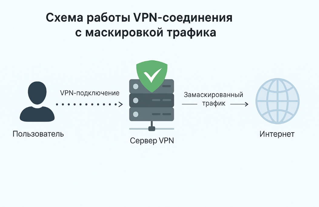 AdGuard VPN отзывы схема работы VPN-соединения с маскировкой трафика