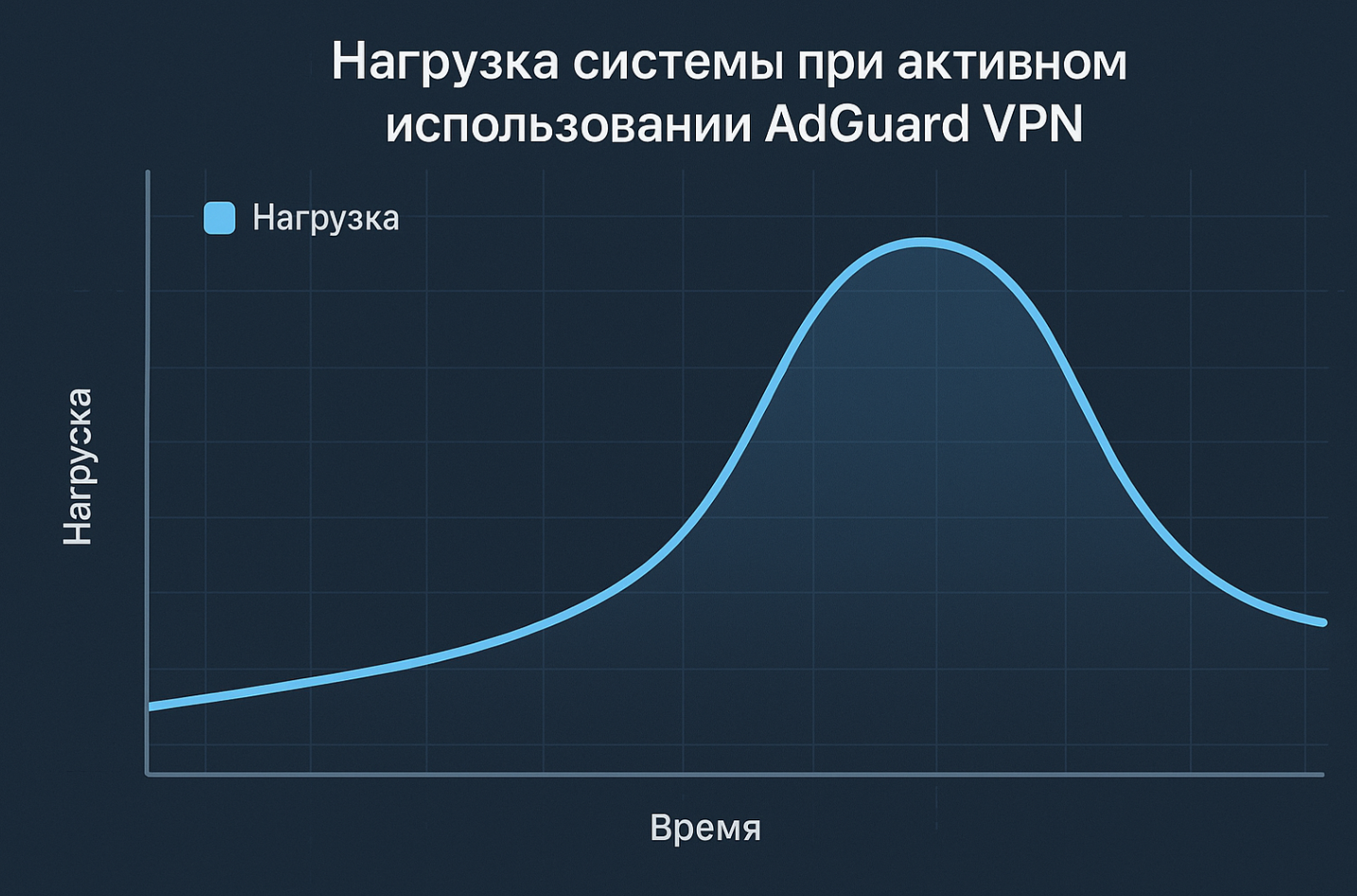 AdGuard VPN отзывы нагрузка системы