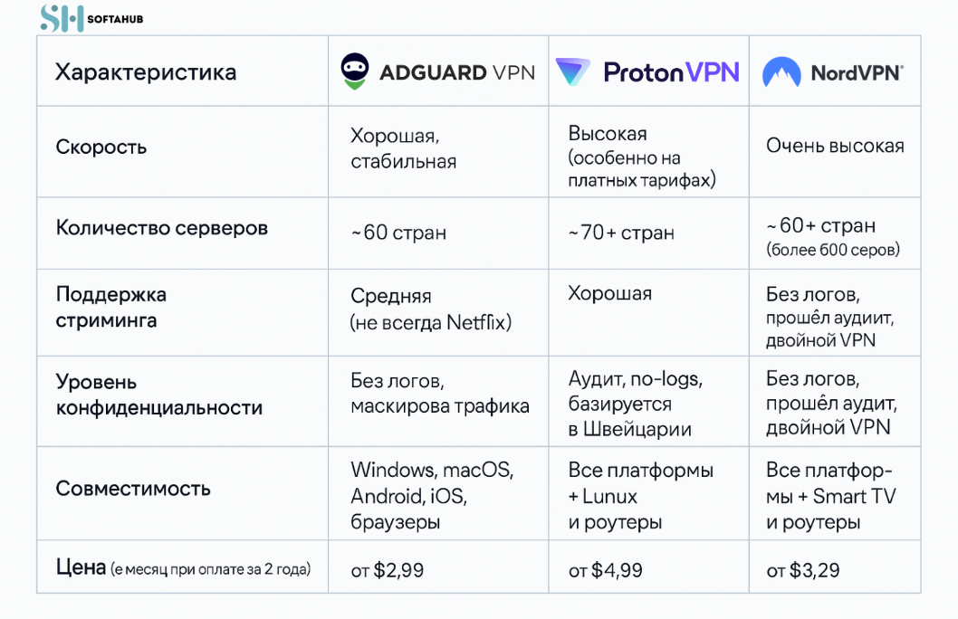 AdGuard VPN отзывы сравнение